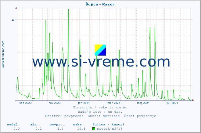 POVPREČJE :: Šujica - Razori :: temperatura | pretok | višina :: zadnje leto / en dan.