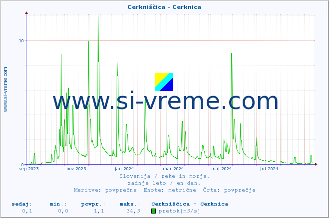 POVPREČJE :: Cerkniščica - Cerknica :: temperatura | pretok | višina :: zadnje leto / en dan.
