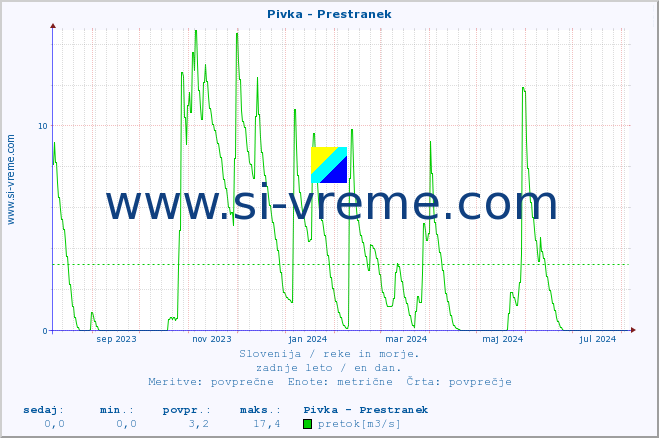 POVPREČJE :: Pivka - Prestranek :: temperatura | pretok | višina :: zadnje leto / en dan.