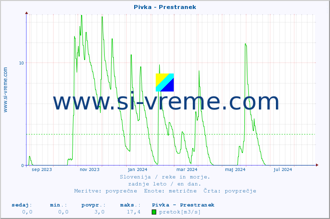 POVPREČJE :: Pivka - Prestranek :: temperatura | pretok | višina :: zadnje leto / en dan.