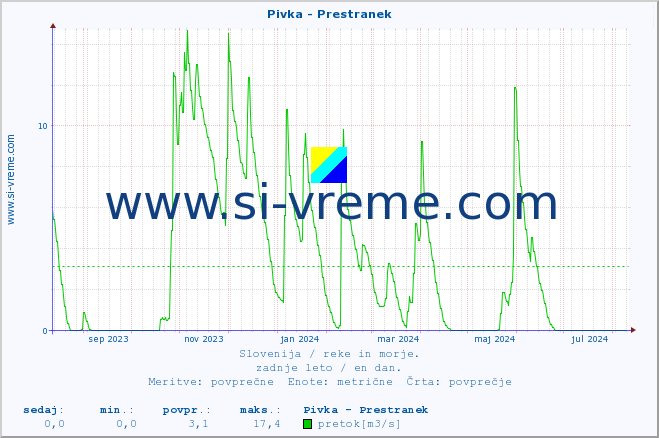 POVPREČJE :: Pivka - Prestranek :: temperatura | pretok | višina :: zadnje leto / en dan.