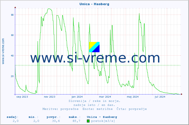 POVPREČJE :: Unica - Hasberg :: temperatura | pretok | višina :: zadnje leto / en dan.