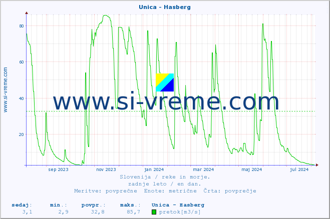 POVPREČJE :: Unica - Hasberg :: temperatura | pretok | višina :: zadnje leto / en dan.