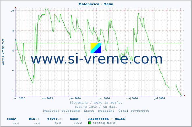 POVPREČJE :: Malenščica - Malni :: temperatura | pretok | višina :: zadnje leto / en dan.