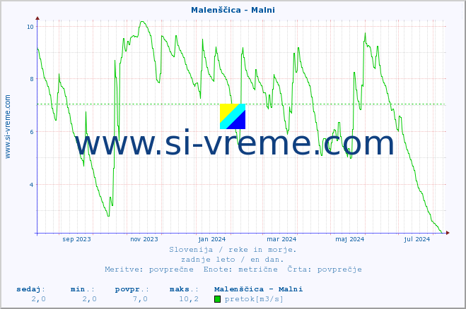 POVPREČJE :: Malenščica - Malni :: temperatura | pretok | višina :: zadnje leto / en dan.