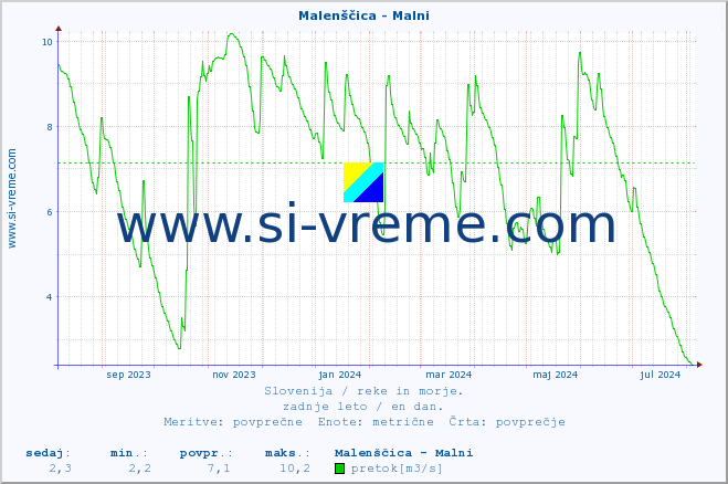 POVPREČJE :: Malenščica - Malni :: temperatura | pretok | višina :: zadnje leto / en dan.
