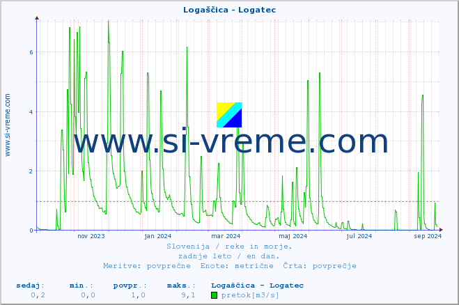 POVPREČJE :: Logaščica - Logatec :: temperatura | pretok | višina :: zadnje leto / en dan.