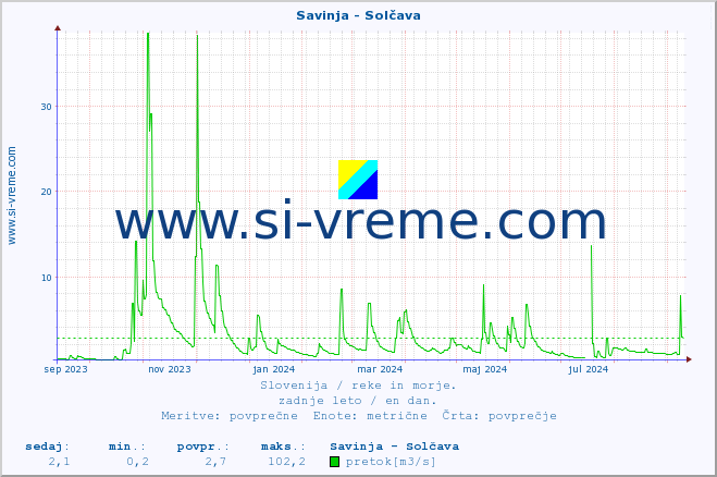POVPREČJE :: Savinja - Solčava :: temperatura | pretok | višina :: zadnje leto / en dan.