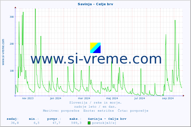 POVPREČJE :: Savinja - Celje brv :: temperatura | pretok | višina :: zadnje leto / en dan.