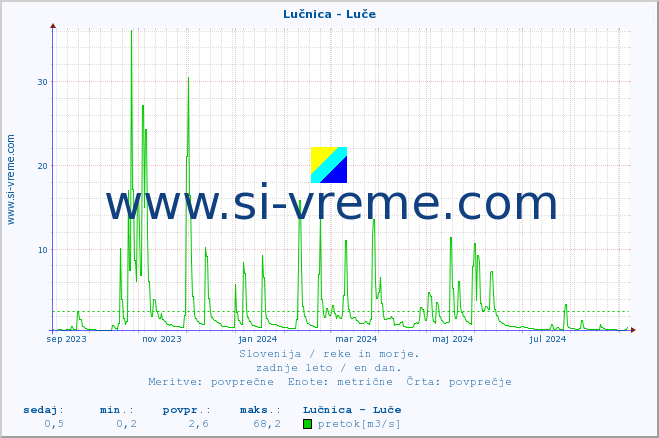 POVPREČJE :: Lučnica - Luče :: temperatura | pretok | višina :: zadnje leto / en dan.