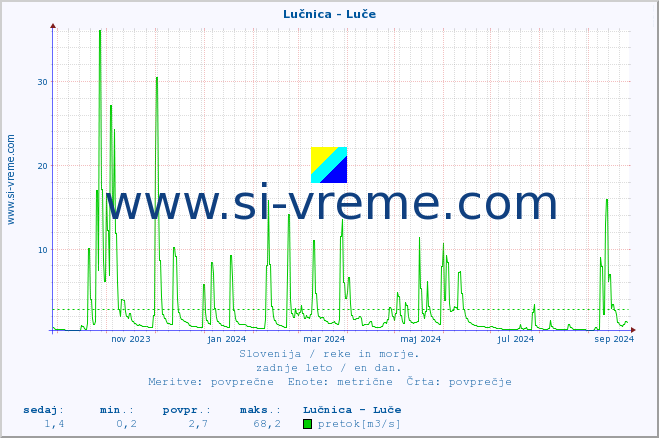 POVPREČJE :: Lučnica - Luče :: temperatura | pretok | višina :: zadnje leto / en dan.