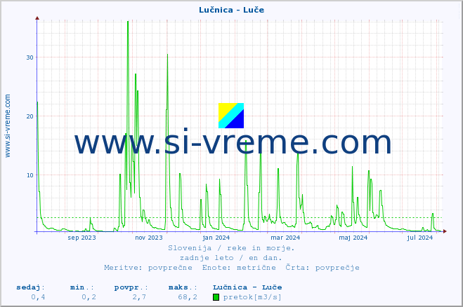POVPREČJE :: Lučnica - Luče :: temperatura | pretok | višina :: zadnje leto / en dan.
