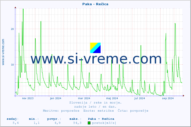 POVPREČJE :: Paka - Rečica :: temperatura | pretok | višina :: zadnje leto / en dan.