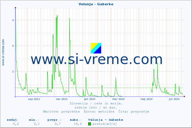 POVPREČJE :: Velunja - Gaberke :: temperatura | pretok | višina :: zadnje leto / en dan.