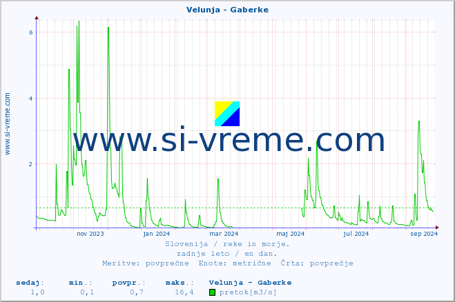POVPREČJE :: Velunja - Gaberke :: temperatura | pretok | višina :: zadnje leto / en dan.