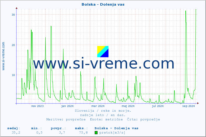 POVPREČJE :: Bolska - Dolenja vas :: temperatura | pretok | višina :: zadnje leto / en dan.