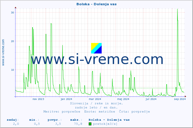 POVPREČJE :: Bolska - Dolenja vas :: temperatura | pretok | višina :: zadnje leto / en dan.