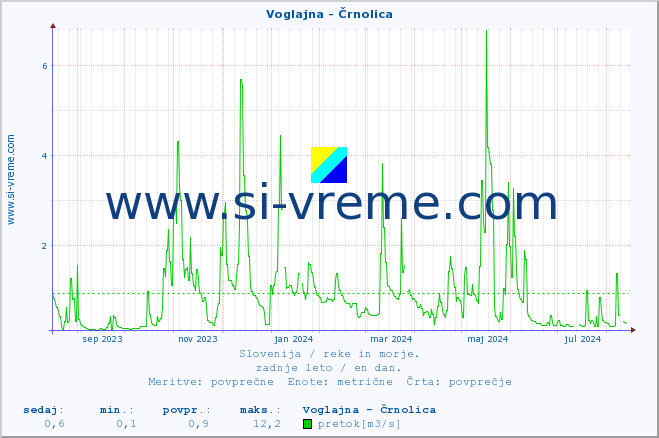 POVPREČJE :: Voglajna - Črnolica :: temperatura | pretok | višina :: zadnje leto / en dan.