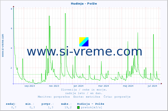 POVPREČJE :: Hudinja - Polže :: temperatura | pretok | višina :: zadnje leto / en dan.