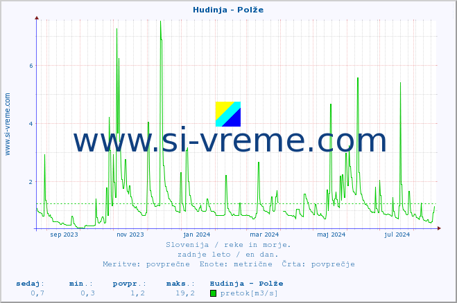 POVPREČJE :: Hudinja - Polže :: temperatura | pretok | višina :: zadnje leto / en dan.