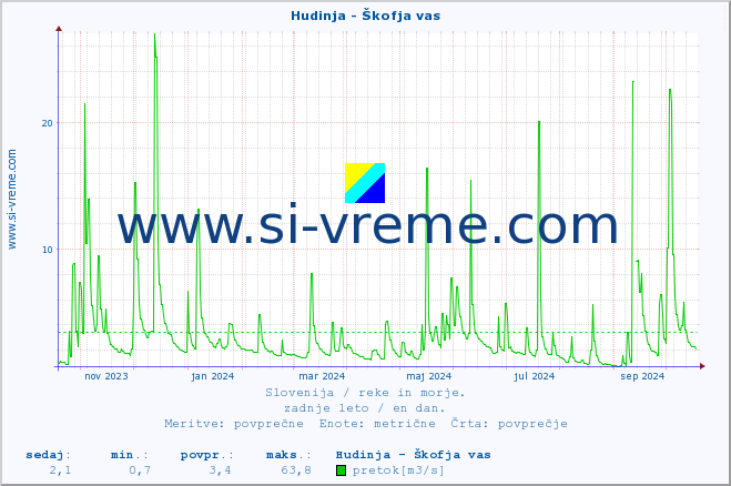 POVPREČJE :: Hudinja - Škofja vas :: temperatura | pretok | višina :: zadnje leto / en dan.