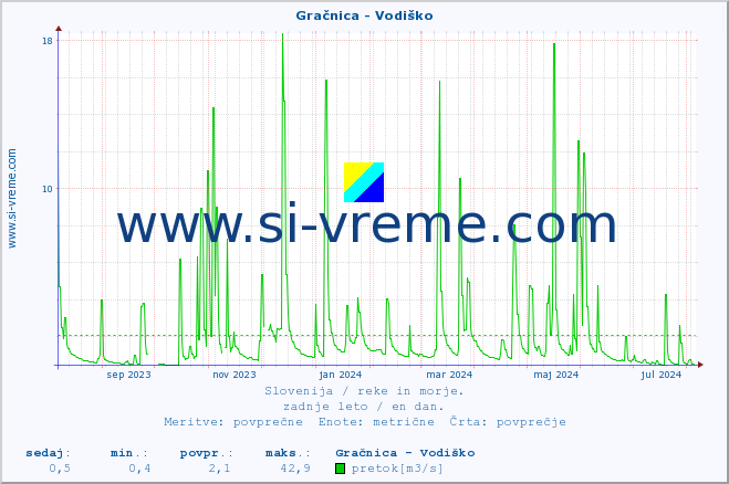 POVPREČJE :: Gračnica - Vodiško :: temperatura | pretok | višina :: zadnje leto / en dan.