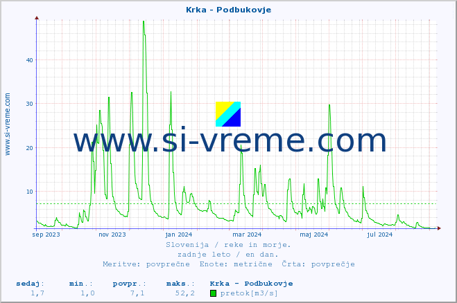 POVPREČJE :: Krka - Podbukovje :: temperatura | pretok | višina :: zadnje leto / en dan.