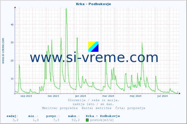 POVPREČJE :: Krka - Podbukovje :: temperatura | pretok | višina :: zadnje leto / en dan.