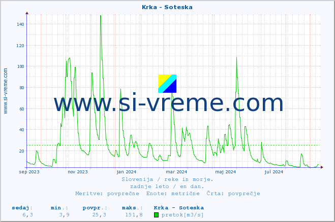 POVPREČJE :: Krka - Soteska :: temperatura | pretok | višina :: zadnje leto / en dan.