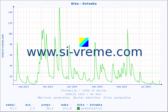 POVPREČJE :: Krka - Soteska :: temperatura | pretok | višina :: zadnje leto / en dan.