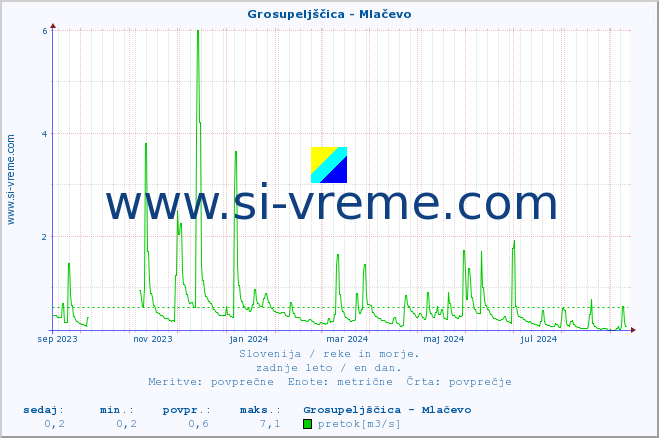 POVPREČJE :: Grosupeljščica - Mlačevo :: temperatura | pretok | višina :: zadnje leto / en dan.