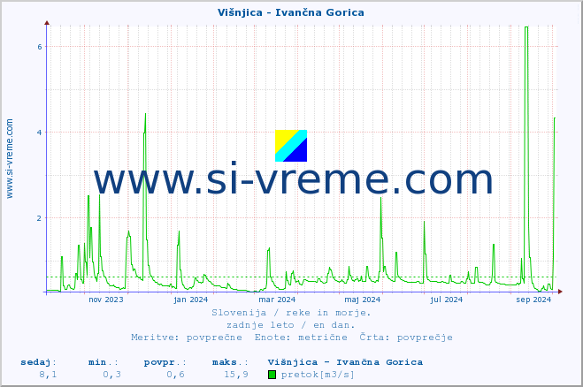 POVPREČJE :: Višnjica - Ivančna Gorica :: temperatura | pretok | višina :: zadnje leto / en dan.
