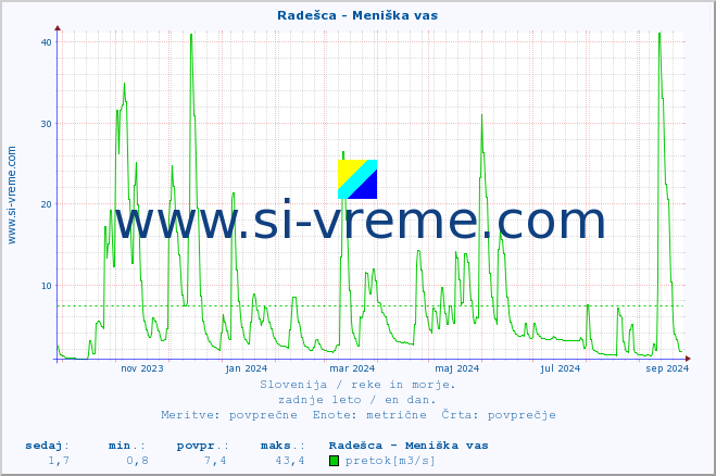 POVPREČJE :: Radešca - Meniška vas :: temperatura | pretok | višina :: zadnje leto / en dan.