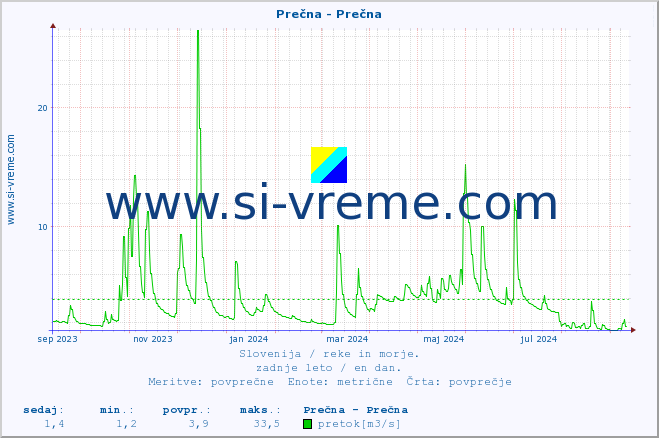 POVPREČJE :: Prečna - Prečna :: temperatura | pretok | višina :: zadnje leto / en dan.