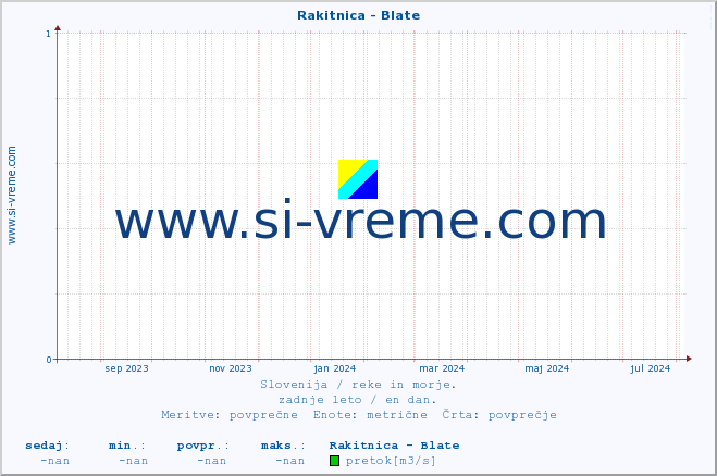 POVPREČJE :: Rakitnica - Blate :: temperatura | pretok | višina :: zadnje leto / en dan.