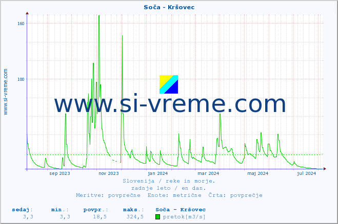 POVPREČJE :: Soča - Kršovec :: temperatura | pretok | višina :: zadnje leto / en dan.