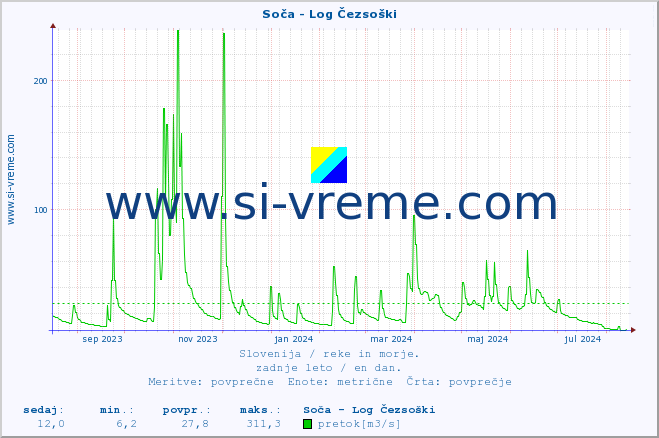 POVPREČJE :: Soča - Log Čezsoški :: temperatura | pretok | višina :: zadnje leto / en dan.