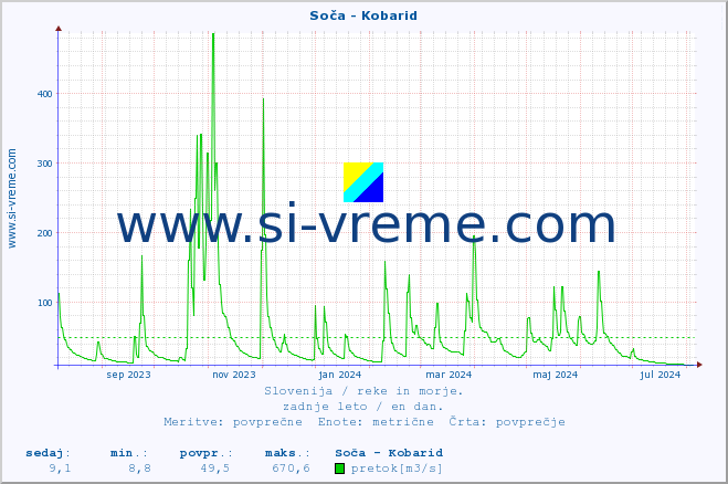 POVPREČJE :: Soča - Kobarid :: temperatura | pretok | višina :: zadnje leto / en dan.