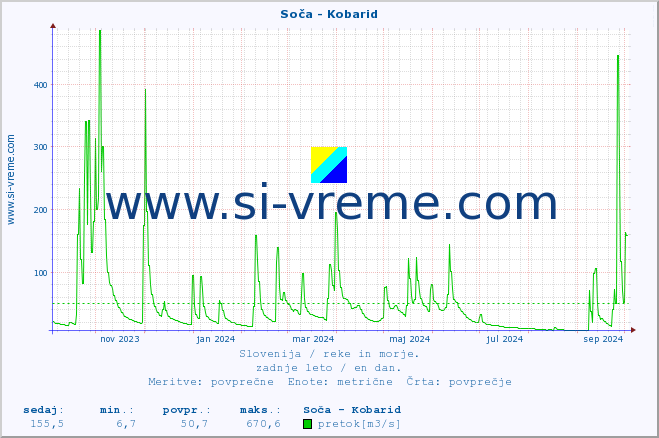 POVPREČJE :: Soča - Kobarid :: temperatura | pretok | višina :: zadnje leto / en dan.