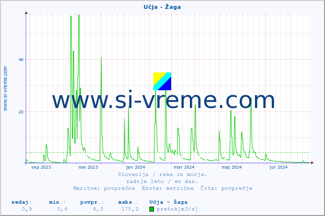 POVPREČJE :: Učja - Žaga :: temperatura | pretok | višina :: zadnje leto / en dan.