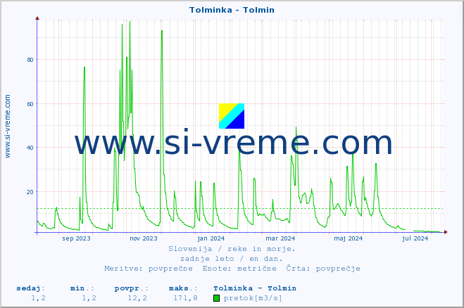 POVPREČJE :: Tolminka - Tolmin :: temperatura | pretok | višina :: zadnje leto / en dan.