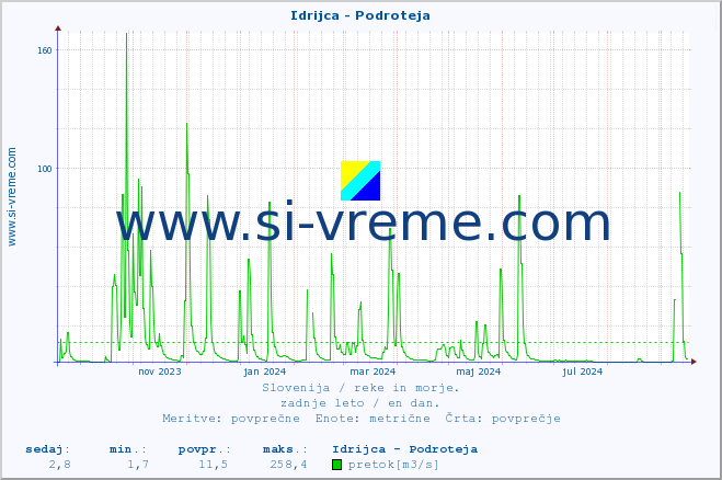 POVPREČJE :: Idrijca - Podroteja :: temperatura | pretok | višina :: zadnje leto / en dan.