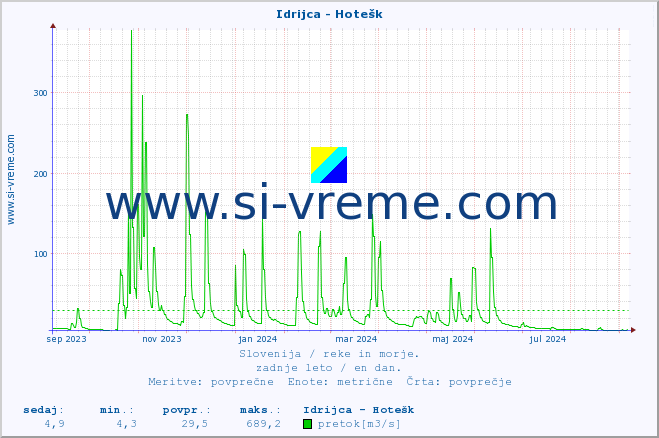POVPREČJE :: Idrijca - Hotešk :: temperatura | pretok | višina :: zadnje leto / en dan.