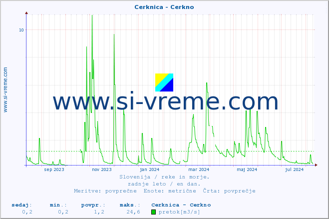 POVPREČJE :: Cerknica - Cerkno :: temperatura | pretok | višina :: zadnje leto / en dan.