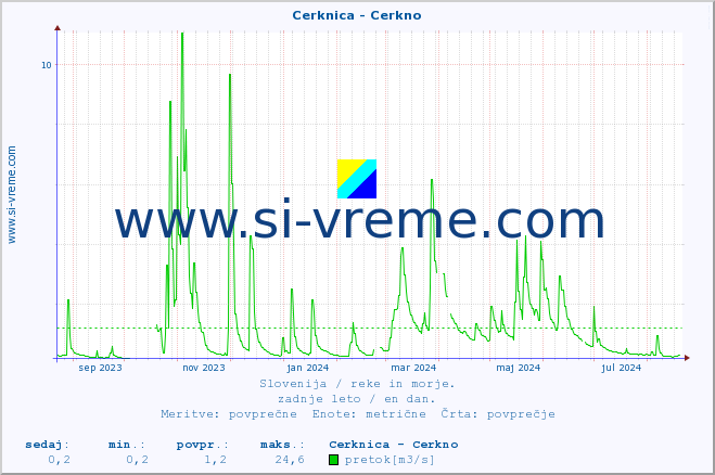 POVPREČJE :: Cerknica - Cerkno :: temperatura | pretok | višina :: zadnje leto / en dan.