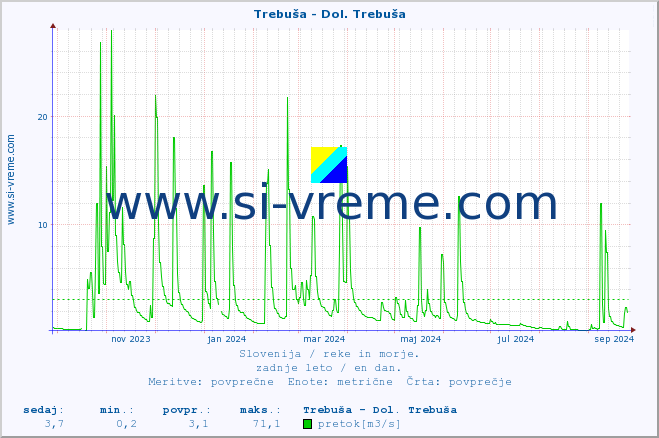 POVPREČJE :: Trebuša - Dol. Trebuša :: temperatura | pretok | višina :: zadnje leto / en dan.