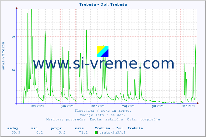 POVPREČJE :: Trebuša - Dol. Trebuša :: temperatura | pretok | višina :: zadnje leto / en dan.