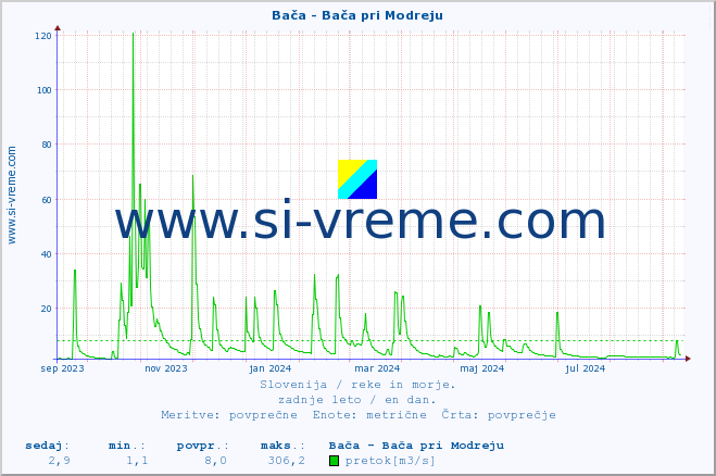 POVPREČJE :: Bača - Bača pri Modreju :: temperatura | pretok | višina :: zadnje leto / en dan.