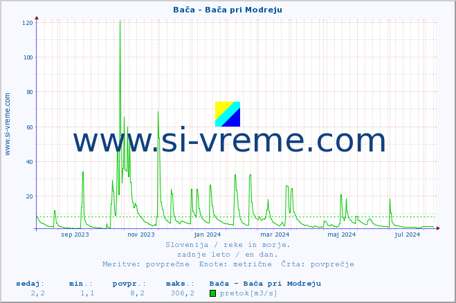 POVPREČJE :: Bača - Bača pri Modreju :: temperatura | pretok | višina :: zadnje leto / en dan.