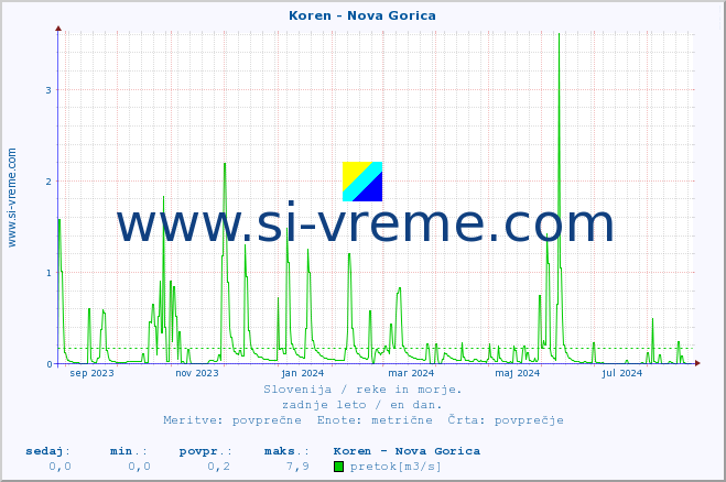 POVPREČJE :: Koren - Nova Gorica :: temperatura | pretok | višina :: zadnje leto / en dan.
